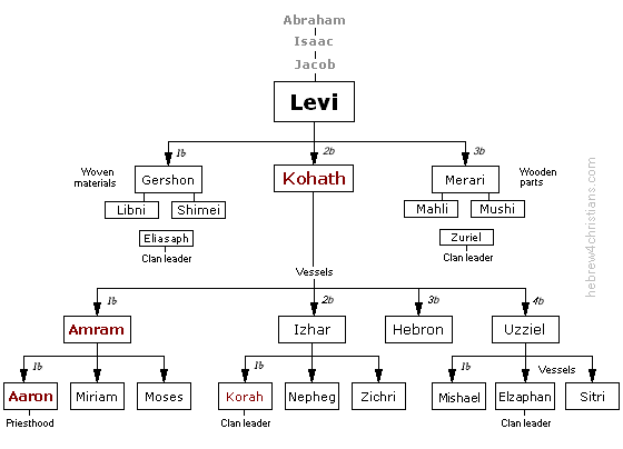 Line of Korah